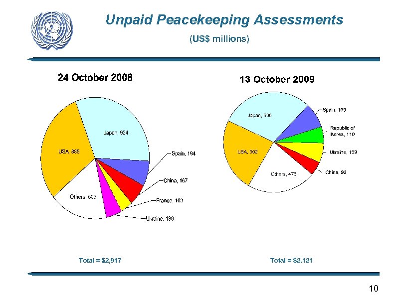Unpaid Peacekeeping Assessments (US$ millions) Total = $2, 917 Total = $2, 121 10