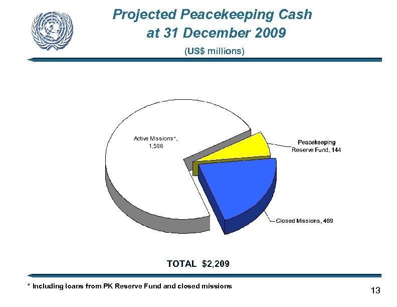 Projected Peacekeeping Cash at 31 December 2009 (US$ millions) TOTAL $2, 209 * Including