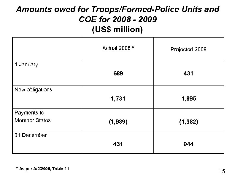 Amounts owed for Troops/Formed-Police Units and COE for 2008 - 2009 (US$ million) Actual