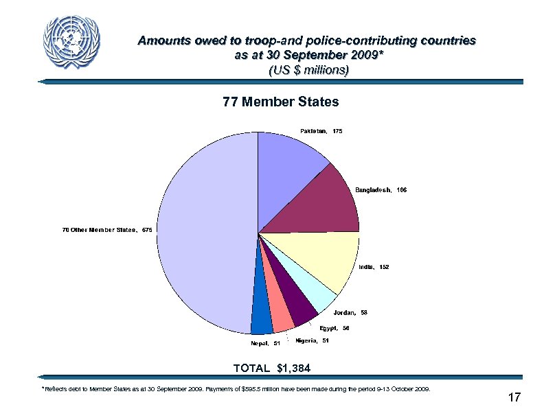 Amounts owed to troop-and police-contributing countries as at 30 September 2009* (US $ millions)