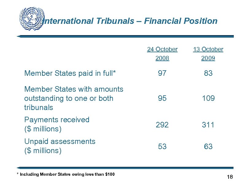 International Tribunals – Financial Position 24 October 2008 13 October 2009 Member States paid