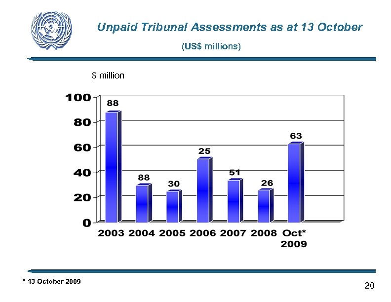 Unpaid Tribunal Assessments as at 13 October (US$ millions) $ million * 13 October