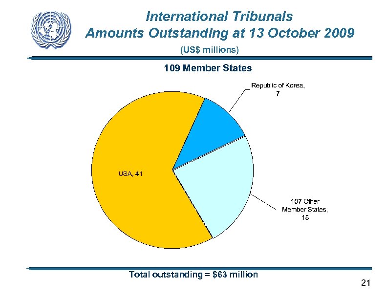 International Tribunals Amounts Outstanding at 13 October 2009 (US$ millions) 109 Member States Total