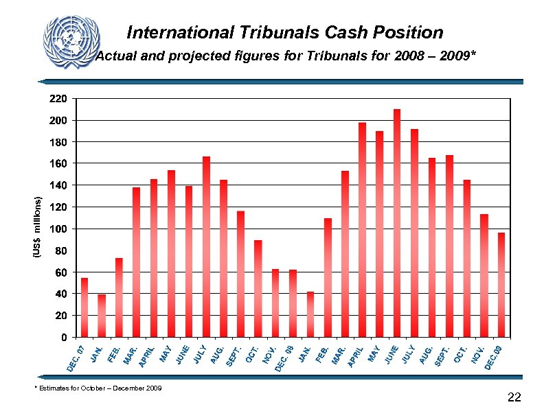 International Tribunals Cash Position (US$ millions) Actual and projected figures for Tribunals for 2008