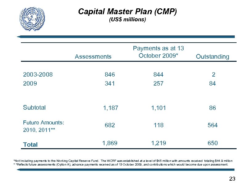Capital Master Plan (CMP) (US$ millions) Payments as at 13 October 2009* Outstanding 846