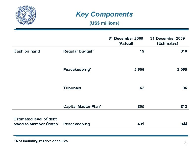 Key Components (US$ millions) 31 December 2008 (Actual) Cash on hand Regular budget* 31