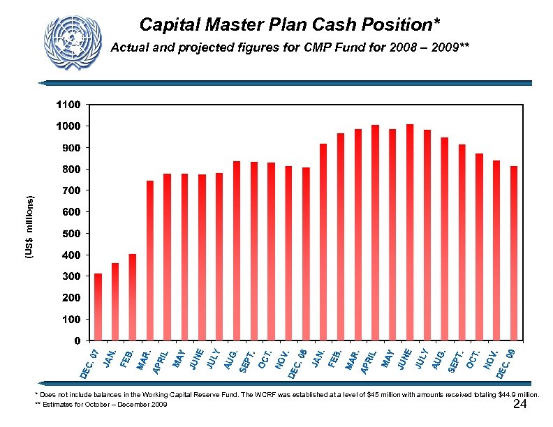 Capital Master Plan Cash Position* (US$ millions) Actual and projected figures for CMP Fund