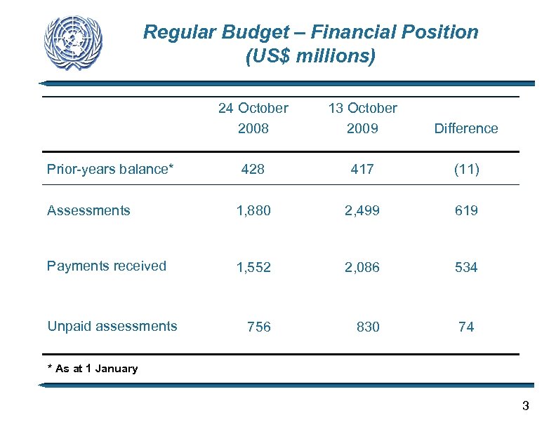 Regular Budget – Financial Position (US$ millions) 24 October 2008 13 October 2009 Difference
