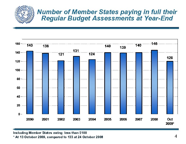 Number of Member States paying in full their Regular Budget Assessments at Year-End Including