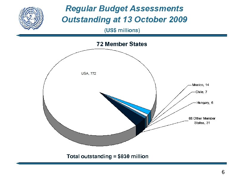 Regular Budget Assessments Outstanding at 13 October 2009 (US$ millions) 72 Member States Total
