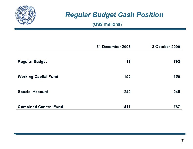 Regular Budget Cash Position (US$ millions) 31 December 2008 13 October 2009 19 392