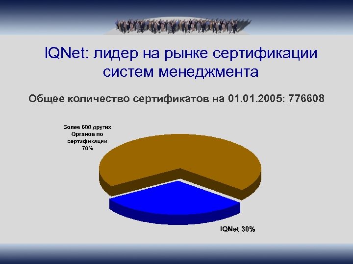 IQNet: лидер на рынке сертификации систем менеджмента Общее количество сертификатов на 01. 2005: 776608