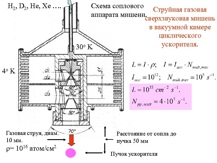 H 2, D 2, He, Xe …. Схема соплового Струйная газовая аппарата мишени. сверхзвуковая