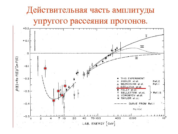 Действительная часть амплитуды упругого рассеяния протонов. 