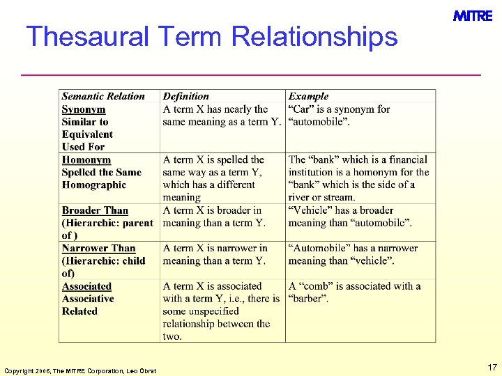 Thesaural Term Relationships Copyright 2006, The MITRE Corporation, Leo Obrst 17 
