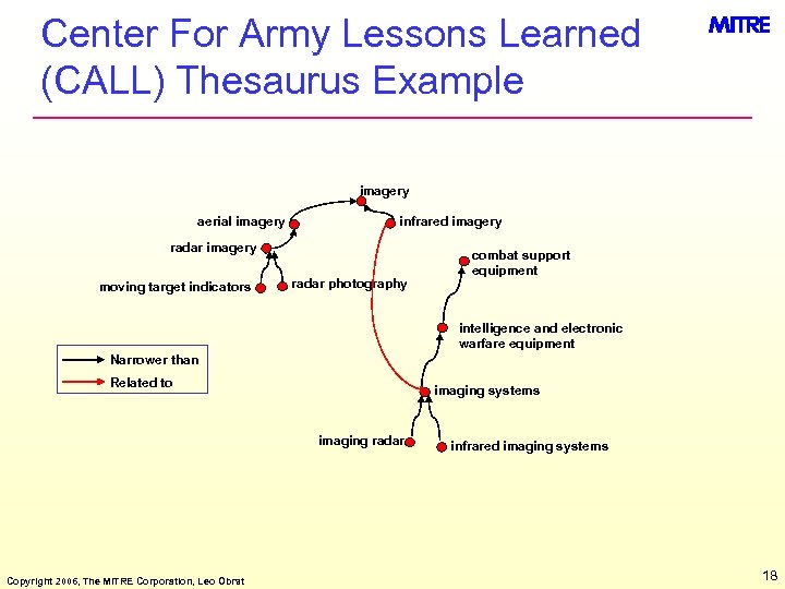 Center For Army Lessons Learned (CALL) Thesaurus Example imagery aerial imagery infrared imagery radar