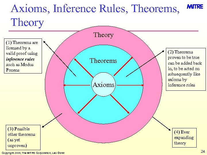 Axioms, Inference Rules, Theorems, Theory (1) Theorems are licensed by a valid proof using