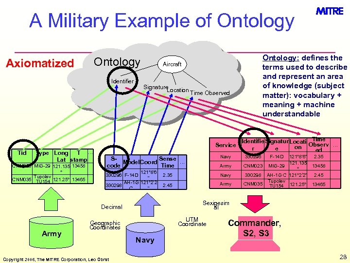 A Military Example of Ontology Axiomatized Identifier Aircraft Signature Location Time Observed Service Tid