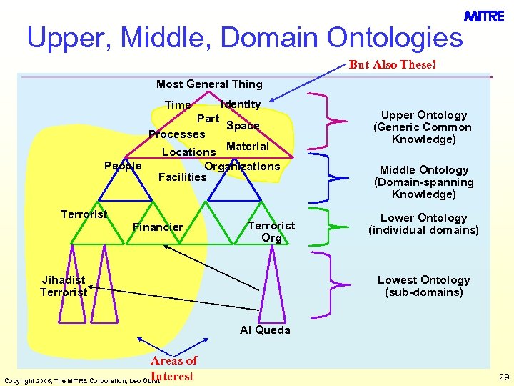 Upper, Middle, Domain Ontologies But Also These! Most General Thing Time Identity Part Space