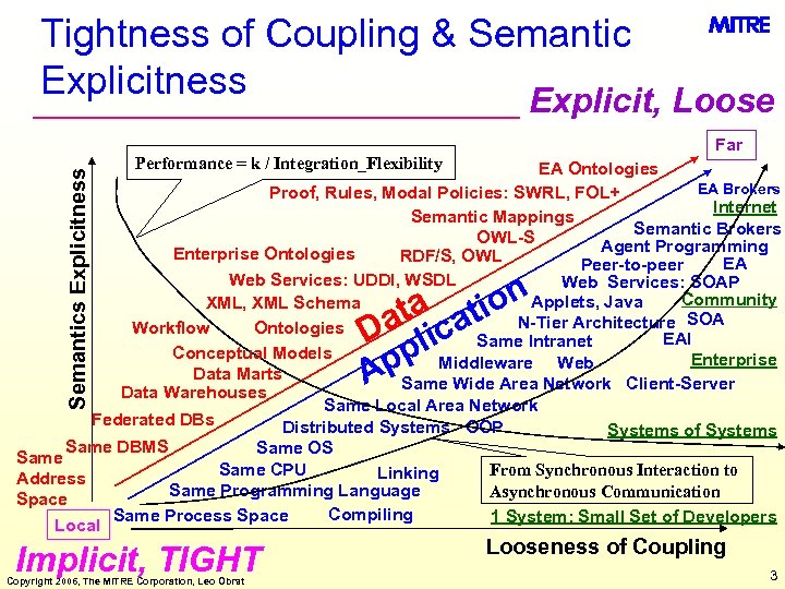 Tightness of Coupling & Semantic Explicitness Explicit, Loose Far Performance = k / Integration_Flexibility