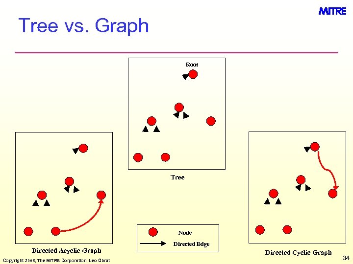 Tree vs. Graph Root Tree Node Directed Acyclic Graph Copyright 2006, The MITRE Corporation,