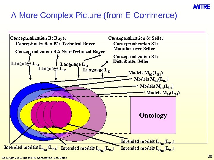 A More Complex Picture (from E-Commerce) Conceptualization B: Buyer Conceptualization B 1: Technical Buyer