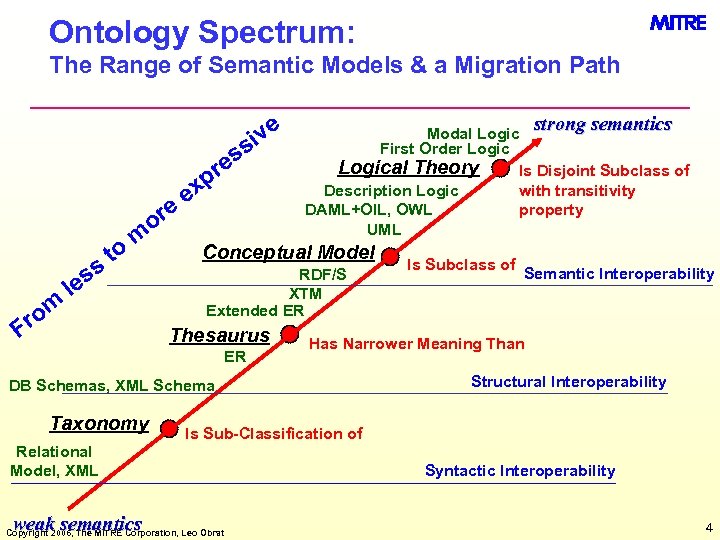 Ontology Spectrum: The Range of Semantic Models & a Migration Path e iv ss