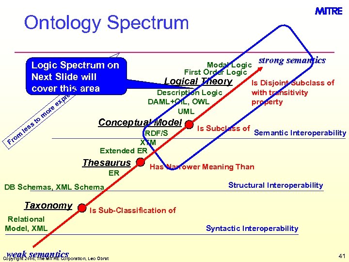 Ontology Spectrum Logic Spectrum on Next Slide will e cover thisivarea s s re