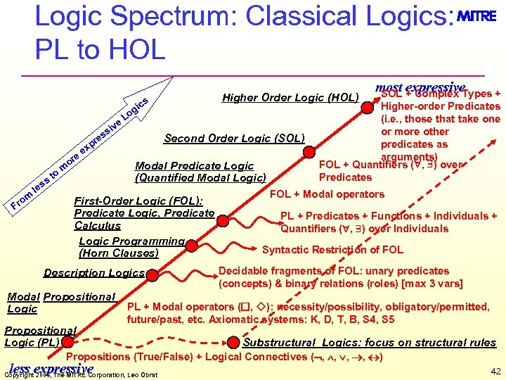 Logic Spectrum: Classical Logics: PL to HOL e or m o Fr ss le