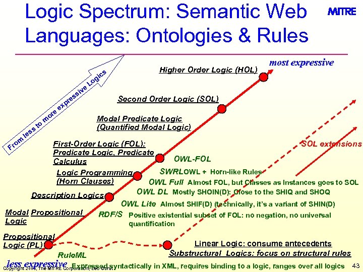 Logic Spectrum: Semantic Web Languages: Ontologies & Rules e or om ss le to