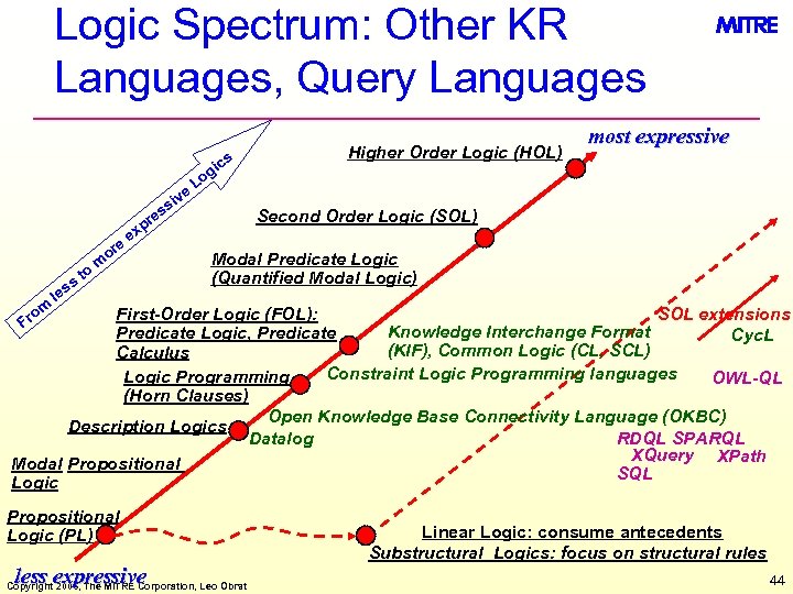 Logic Spectrum: Other KR Languages, Query Languages e or om ss le to r