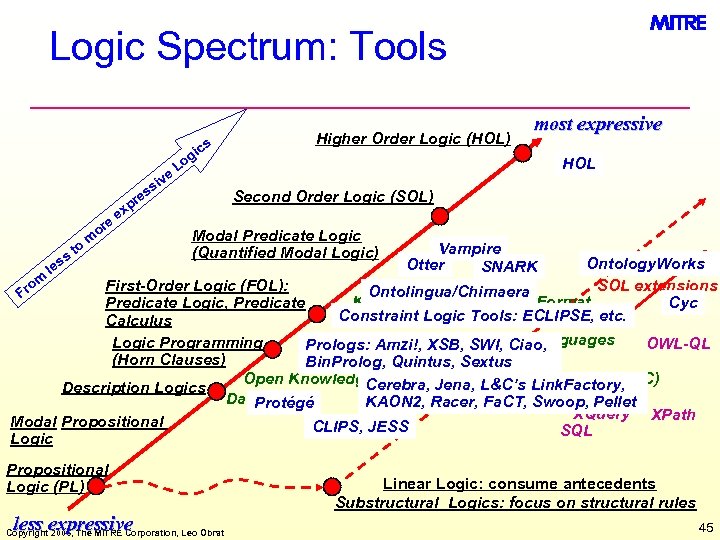 Logic Spectrum: Tools i ve r e or ss le to p ex m