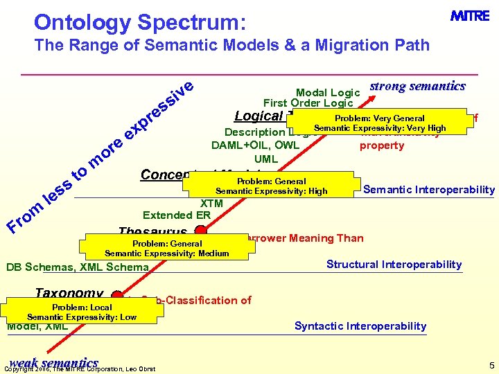 Ontology Spectrum: The Range of Semantic Models & a Migration Path e iv ss