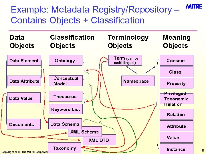 Example: Metadata Registry/Repository – Contains Objects + Classification Data Objects Data Element Classification Objects