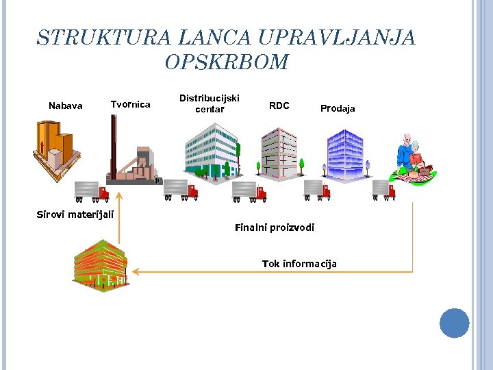 STRUKTURA LANCA UPRAVLJANJA OPSKRBOM Nabava Tvornica. Y Distribucijski centar RDC Prodaja. R Sirovi materijali