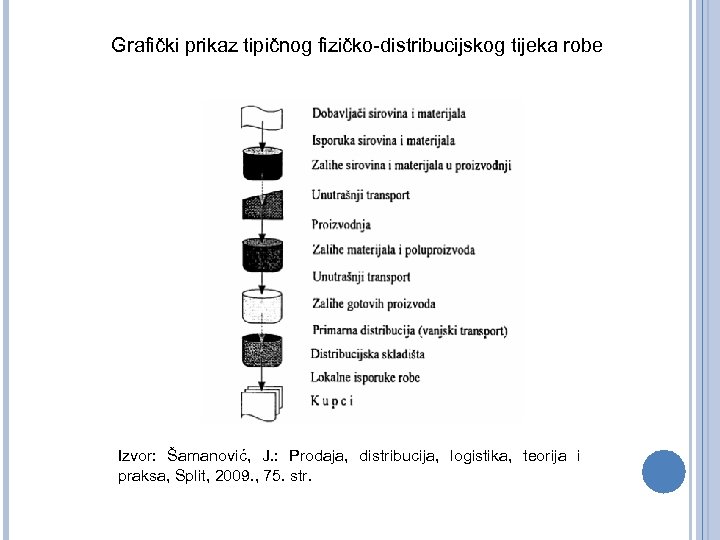 Grafički prikaz tipičnog fizičko-distribucijskog tijeka robe Izvor: Šamanović, J. : Prodaja, distribucija, logistika, teorija