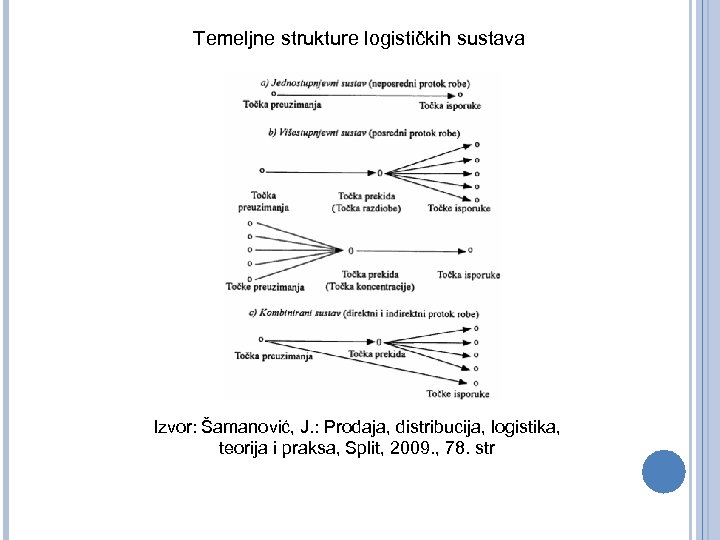 Temeljne strukture logističkih sustava Izvor: Šamanović, J. : Prodaja, distribucija, logistika, teorija i praksa,