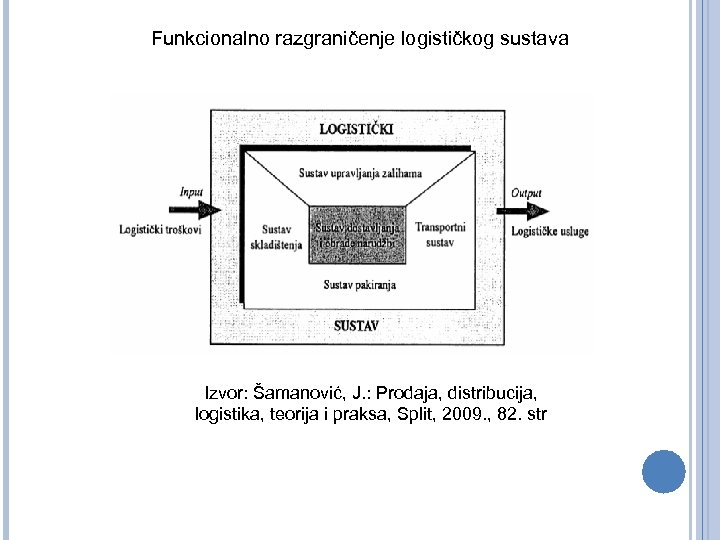 Funkcionalno razgraničenje logističkog sustava Izvor: Šamanović, J. : Prodaja, distribucija, logistika, teorija i praksa,