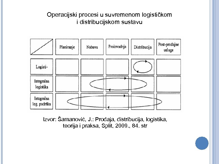 Operacijski procesi u suvremenom logističkom i distribucijskom sustavu Izvor: Šamanović, J. : Prodaja, distribucija,