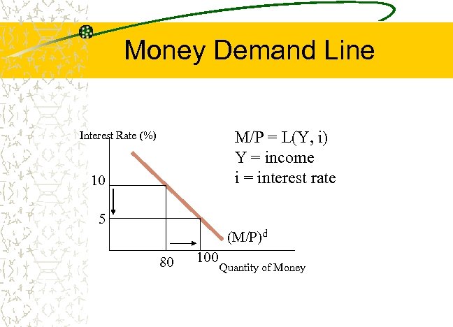 Money Demand Line M/P = L(Y, i) Y = income i = interest rate