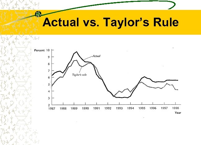 Actual vs. Taylor’s Rule 