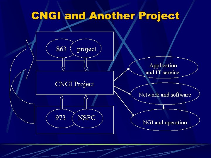 CNGI and Another Project 863 project Application and IT service CNGI Project Network and