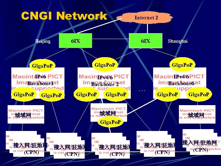 CNGI Network 6 IX Beijing Shanghai Giga. Po. P IPv 4/6 Backbone 2 IPv
