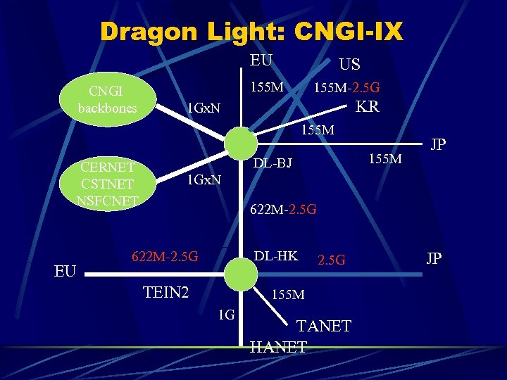 Dragon Light: CNGI-IX EU CNGI backbones US 155 M-2. 5 G KR 1 Gx.
