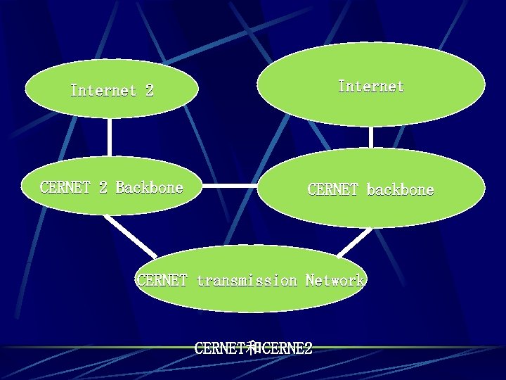 Internet 2 Internet CERNET 2 Backbone CERNET backbone CERNET transmission Network CERNET和CERNE 2 