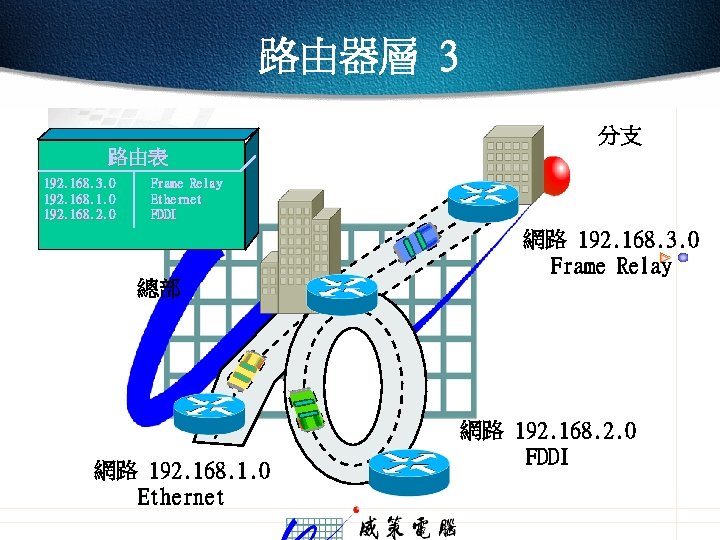 路由器層 3 路由表 192. 168. 3. 0 192. 168. 1. 0 192. 168. 2.