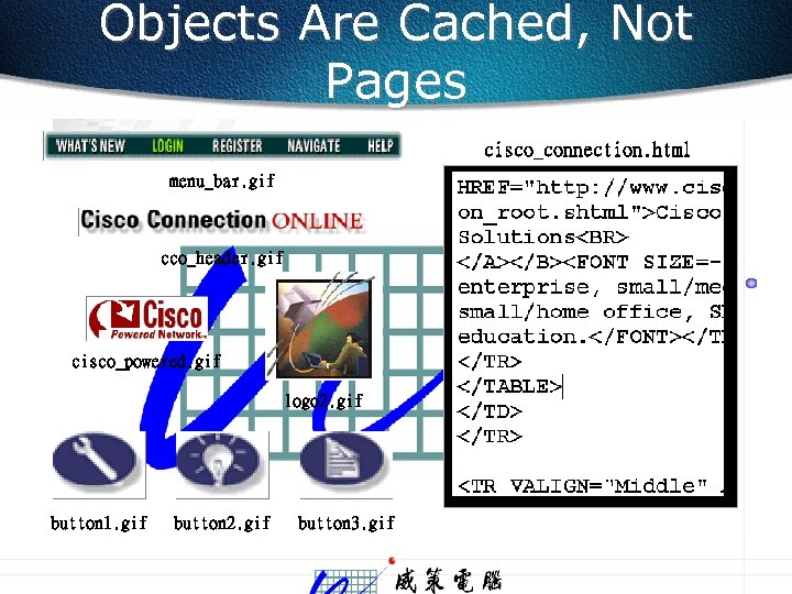 Objects Are Cached, Not Pages cisco_connection. html menu_bar. gif cco_header. gif cisco_powered. gif logo