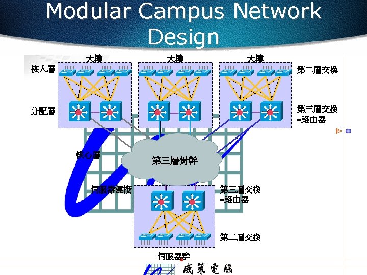 Modular Campus Network Design 大樓 大樓 大樓 接入層 第二層交換 分配層 第三層交換 =路由器 核心層 第三層骨幹