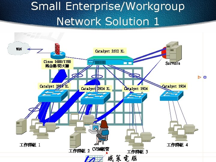 Small Enterprise/Workgroup Network Solution 1 WAN Catalyst 3512 XL Cisco 1600/1700 路由器/防火牆 Catalyst 2924