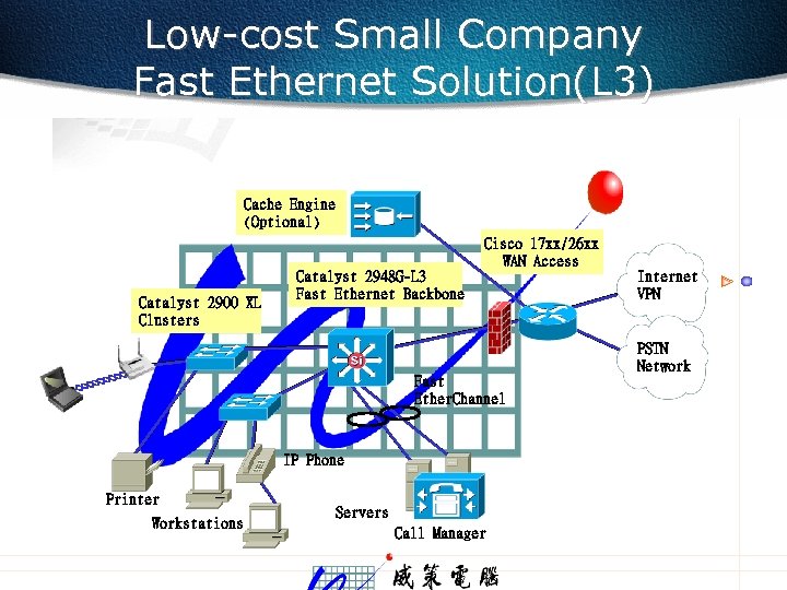 Low-cost Small Company Fast Ethernet Solution(L 3) Cache Engine (Optional) Catalyst 2900 XL Clusters